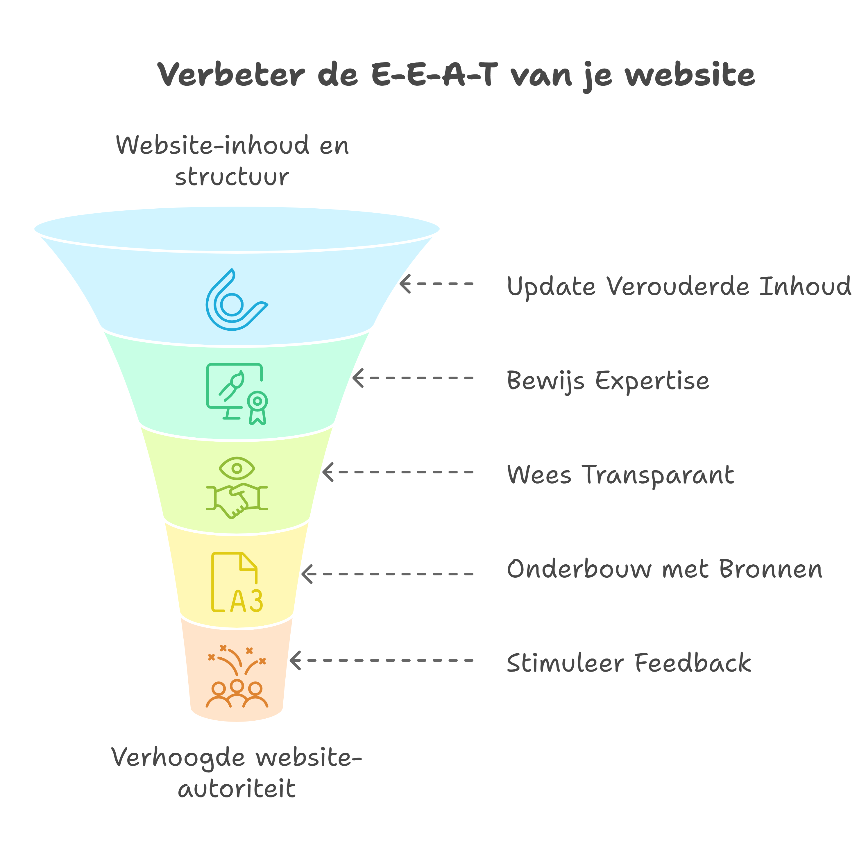 Waarom E-E-A-T in 2025 zó belangrijk is voor jouw website